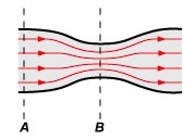 This image shows the direction of the flow of water through a constricted pipe. Which-example-1