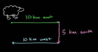 The diagram shows the path taken by a lost sheep. His owner, Jamil, found him at the-example-1