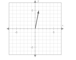 Wha is the length of the x-component of the vector plotted below? A. 5 B. 1 C. 0 D-example-1