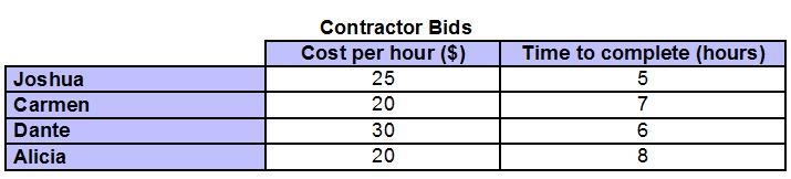 The chart shows the bids provided by four contractors to complete a job. Which contractor-example-1