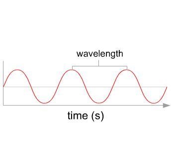 This wave diagram represents a low-pitched, soft musical note. Which describes a wave-example-1