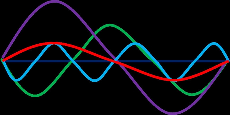 Which wave has the greatest amplitude? Which wave carries the most energy? Which wave-example-1