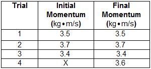 Momentum data about the same objects in the same closed system is shown below. What-example-1