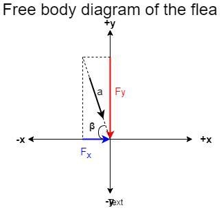 A flea jumps by exerting a force of 1.09 ✕ 10−5 N straight down on the ground. A breeze-example-1