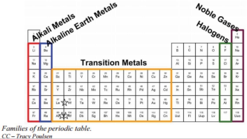 Vertical columns on the periodic table are called-example-1