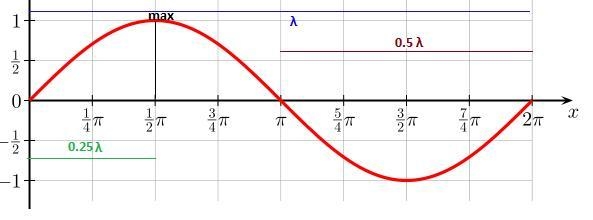 Two speakers emit the same sound wave, identical frequency, wavelength, and amplitude-example-1