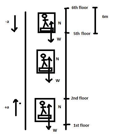 Starting from rest, an elevator accelerates uniformly between the 1st and 2nd floors-example-1