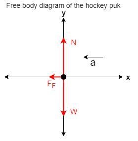 A 115 g hockey puck sent sliding over ice is stopped in 15.1 m by the frictional force-example-1