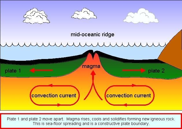 Divergent plate boundaries occur where hot magma rises to the surface, pushing the-example-2