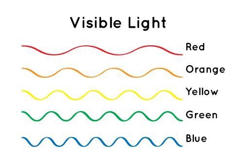 When humans look at the sky, it appears blue, but the Sun appears yellow. What causes-example-1