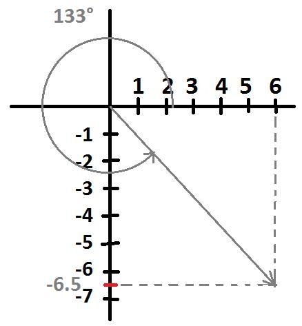 The components of vector A are: Ax = +6.0 Ay = -6.5 What is the angle measured counterclockwise-example-1