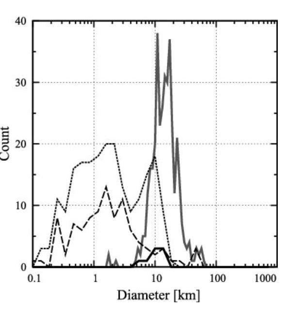 Asteroids are between 1000 km and less than 10 m in diameter. What is the diameter-example-1