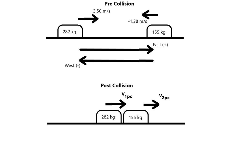 A 282 kg bumper car moving 3.50 m/s collides with a 155 kg bumper car moving -1.38 m-example-1