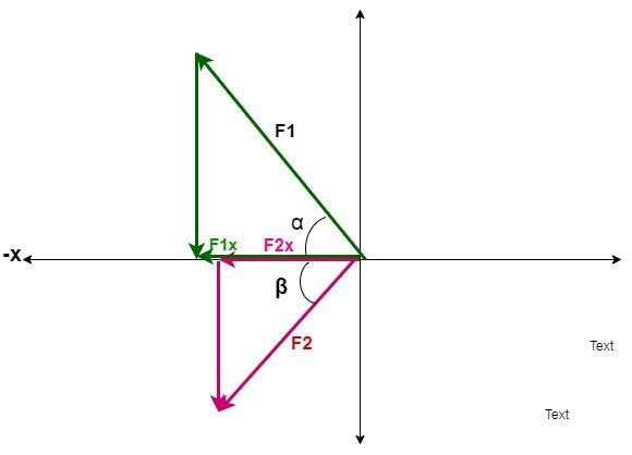 Two forces, F⃗ 1 and F⃗ 2, act at a point. F⃗ 1 has a magnitude of 8.80 N and is directed-example-1