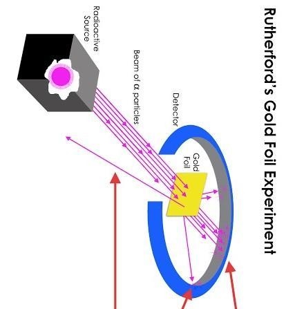 What caused rutherford to propose a revised model of the atom-example-1