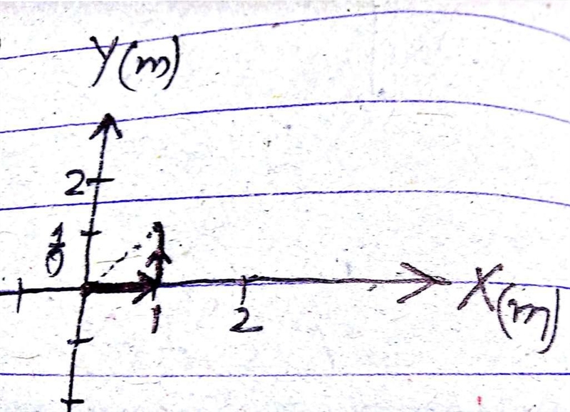 A force is dependent on position and is given by (4.00 N/m)x+(2.0 N/m2)xy. An object-example-1