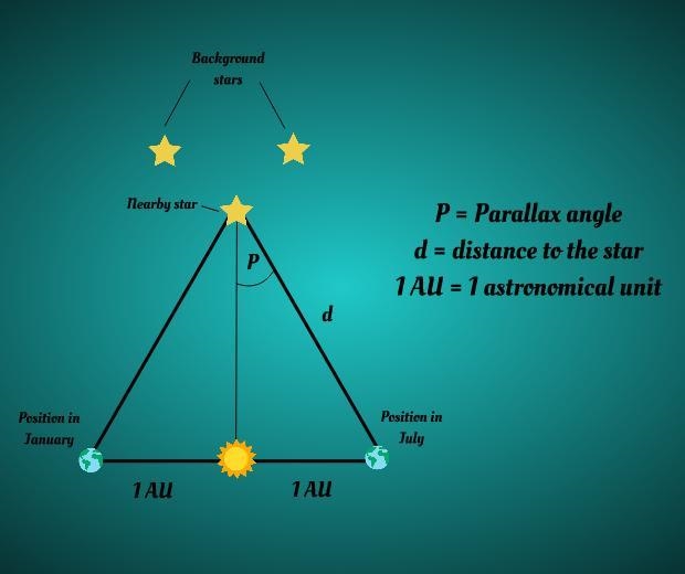 The star Wolf 1061 has a parallax of 2.34 arc seconds, while the star Ross 652 has-example-1