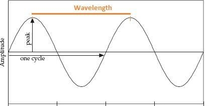 The distance between two successive peaks on adjacent waves is its-example-1