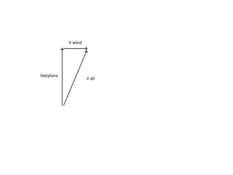 The compass of an airplane indicates that it is headed due north and its airspeed-example-1