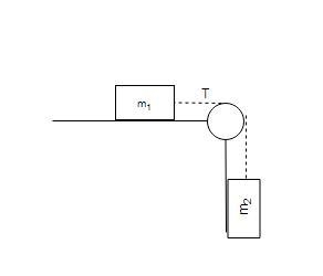 Two objects having masses m1 and m2 are connected to each other as shown in the figure-example-1