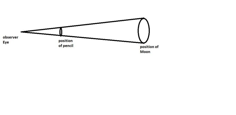 Hold a pencil in front of your eye at a position where its blunt end just blocks out-example-1