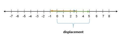 An object is placed at 0 on a number line. It moves 3 units to the right, then 4 units-example-1