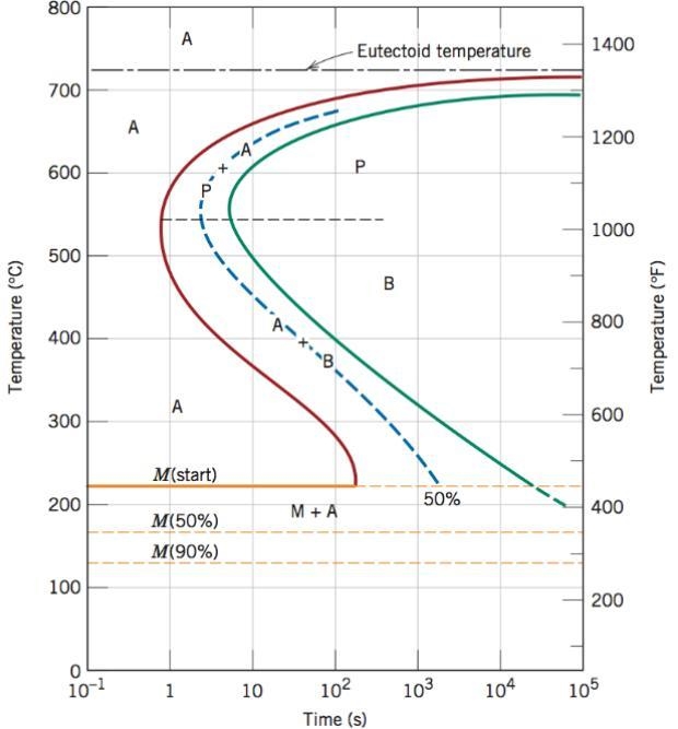 (a) Cool rapidly to 350°C (660°F), hold for 103 s, then quench to room temperature-example-1