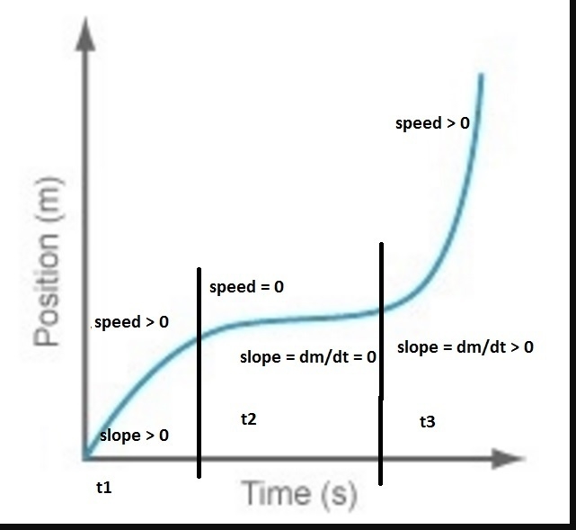 A toy car's movement is measured using photogates. The car's position-time graph is-example-1