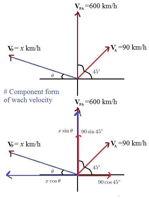 The airspeed of an airplane is 600 km/hr, and there is a wind blowing northeast at-example-1