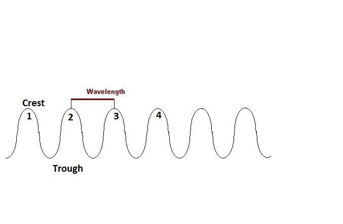 5. A person fishing from a pier observes that four wave crests pass by in 7.0 s and-example-1