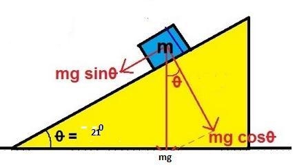 a 5.00kg crate is on a 21.0° hill. Using X-Y axes tilted down the plane, what is the-example-1