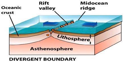 Divergent plate boundaries occur where hot magma rises to the surface, pushing the-example-1