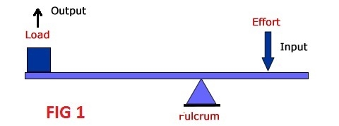 Pertaining to simple machines and levers what changes when the fulcrum position is-example-1