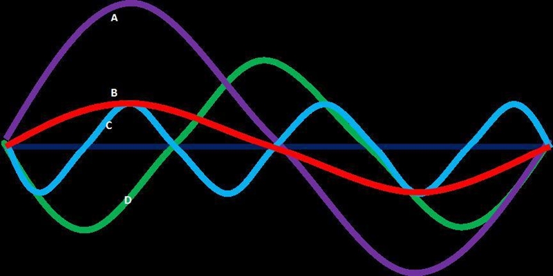 Which wave has the greatest amplitude? Which wave carries the most energy? Which wave-example-1