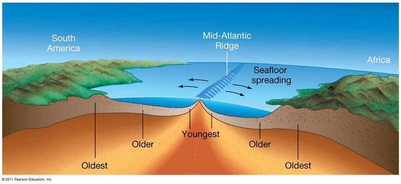 Divergent plate boundaries occur where hot magma rises to the surface, pushing the-example-3