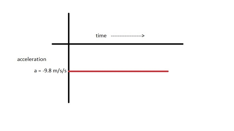 Draw the Acceleration Versus Time graph for an object that is dropped from the top-example-1