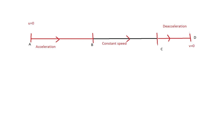 A car starting from rest accelerates at a constant 2.0 m/s2 for 10 s. It then travels-example-1