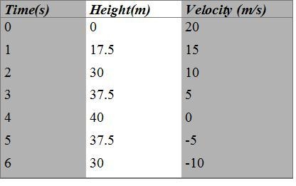 On Planet X, a rock is thrown straight up. The position and velocity of the ball at-example-1