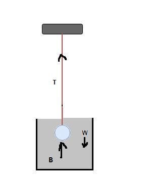 A rock is suspended by a light string. When the rock is in air, the tension in the-example-1