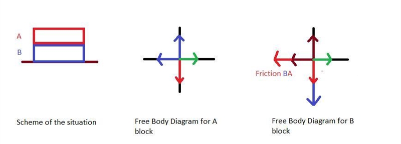 One block rests upon a horizontal surface. A second identical block rests upon the-example-1