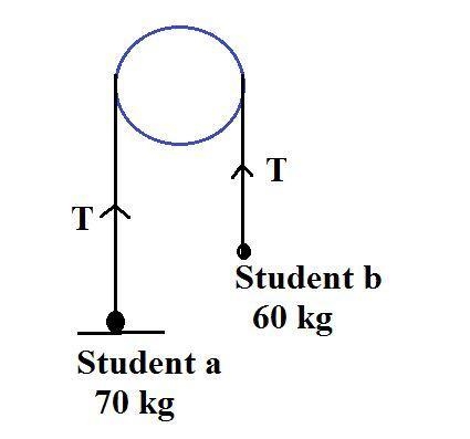 a rope passes over a pulley attached to the ceiling. one end of the rope is held by-example-1