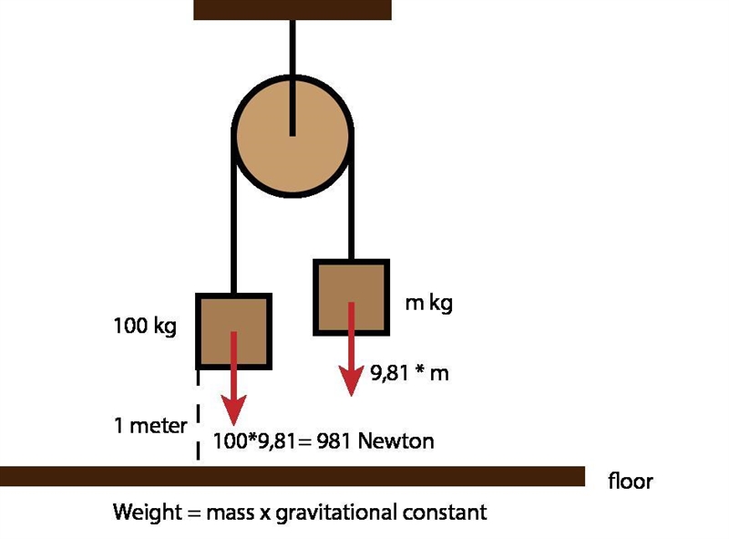 . A 100-kg block is hanging on one side of the pulley 1.0-m off the floor while and-example-1