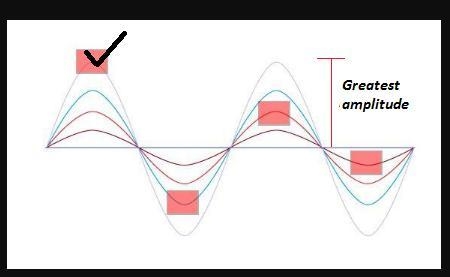 Select the correct location on the image. Identify the wave that has the highest amount-example-1