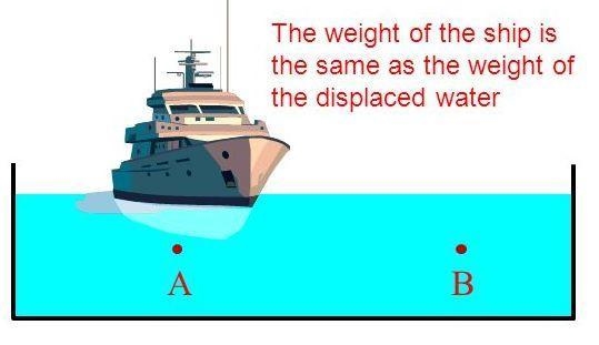 Compare the water pressure directly below the hull of the yacht (point a.to the pressure-example-1