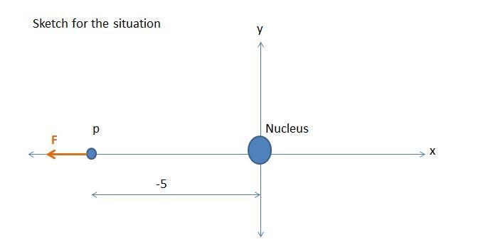 A proton with mass 1.67×10⁻²⁷kg is propelled at an initial speed of 3.00×10⁵m/s directly-example-1