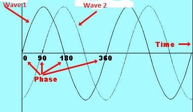 Two speakers emit the same sound wave, identical frequency, wavelength, and amplitude-example-3