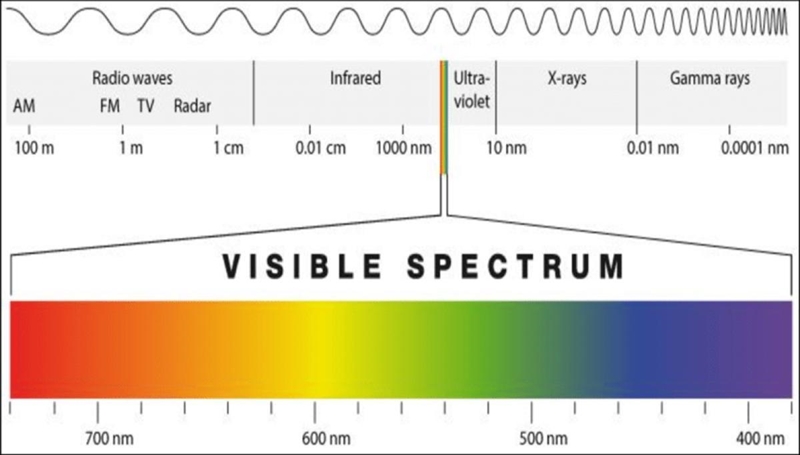 High energy light tends to have a higher frequency. For this reason, what types of-example-1