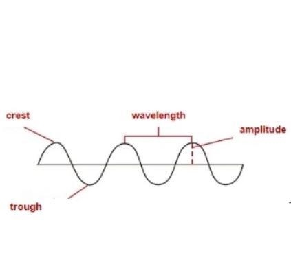 What is amplitude? the time for one wave to pass a given point the number of complete-example-1