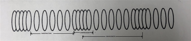 A. Label the following properties on the wave below: rarefaction, wavelength, and-example-1