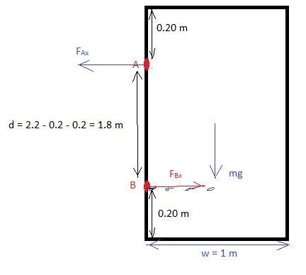 A uniform 17 kg door that is 2.2 m high by 1 m wide is hung from two hinges that are-example-1